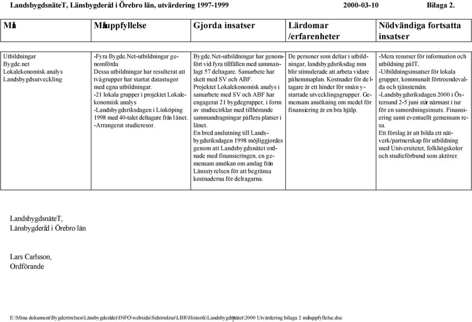 -21 lokala grupper i projektet Lokalekonomisk analys -Landsbygdsriksdagen i Linköping 1998 med 40-talet deltagare från l änet. -Arrangerat studieresor. Bygde.