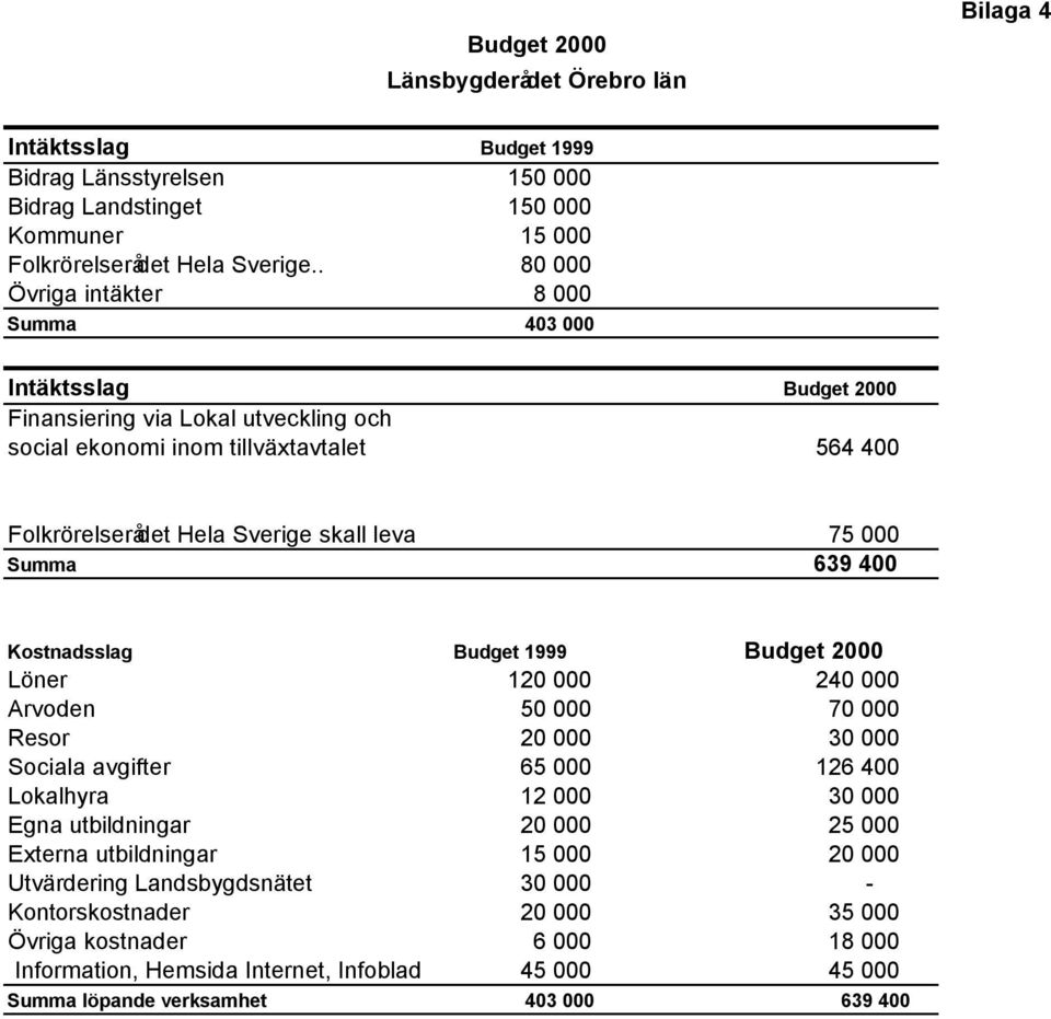 Summa 639 400 Kostnadsslag Budget 1999 Budget 2000 Löner 120 000 240 000 Arvoden 50 000 70 000 Resor 20 000 30 000 Sociala avgifter 65 000 126 400 Lokalhyra 12 000 30 000 Egna utbildningar 20 000 25