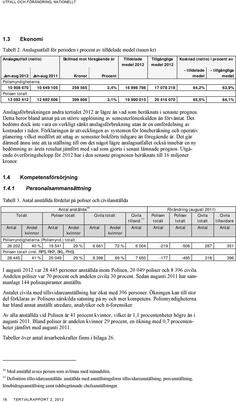 tilldelade medel - tillgängliga medel Jan-aug 2012 Jan-aug 2011 Kronor Procent Polismyndigheterna 10 908 670 10 649 105 259 565 2,4% 16 998 786 17 078 218 64,2% 63,9% Polisen totalt 13 092 412 12 692