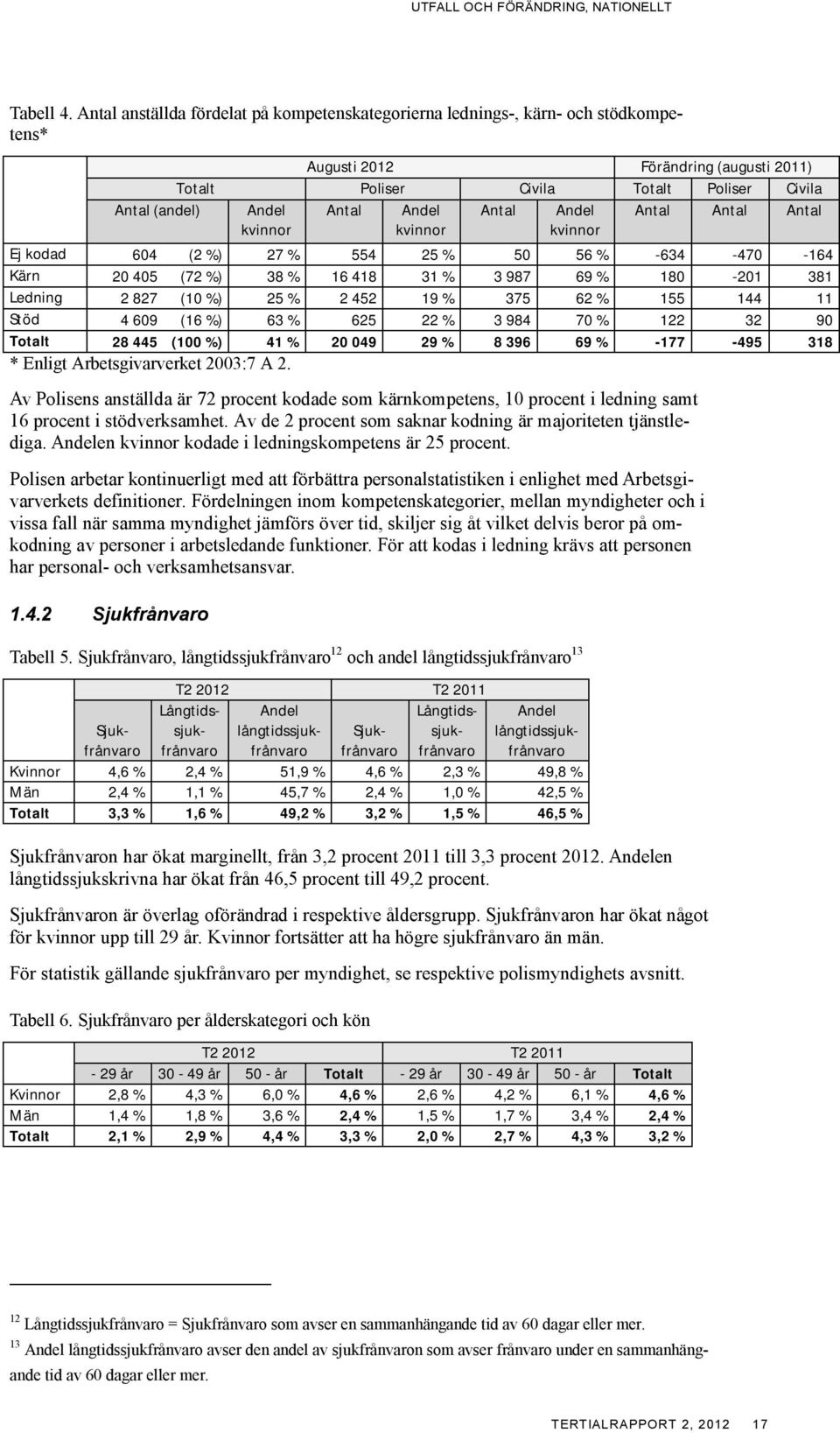 Antal Antal Antal Ej kodad 604 (2 %) 27 % 554 25 % 50 56 % -634-470 -164 Kärn 20 405 (72 %) 38 % 16 418 31 % 3 987 69 % 180-201 381 Ledning 2 827 (10 %) 25 % 2 452 19 % 375 62 % 155 144 11 Stöd 4 609