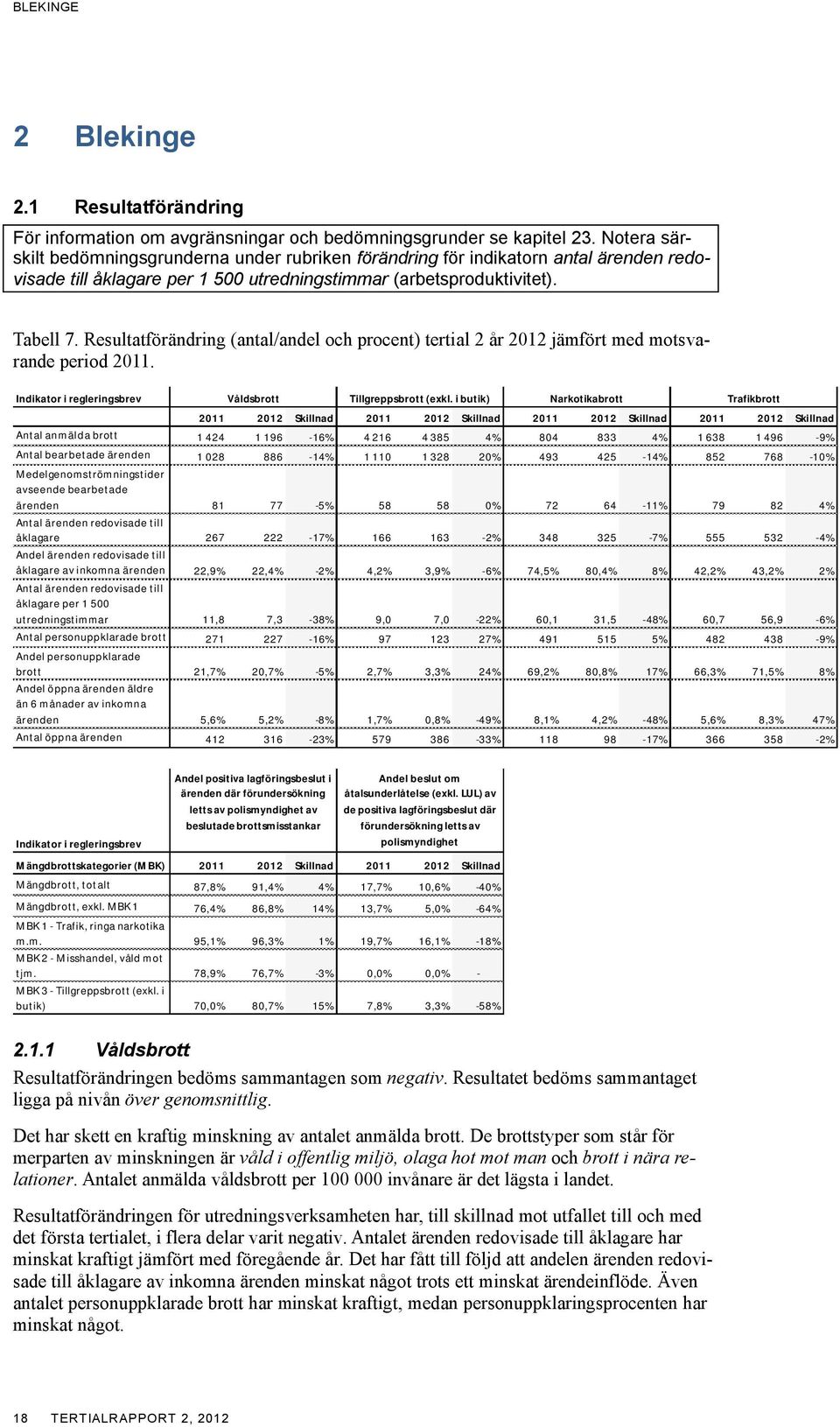 Resultatförändring (antal/andel och procent) tertial 2 år 2012 jämfört med motsvarande period 2011. Indikator i regleringsbrev Våldsbrott Tillgreppsbrott (exkl.