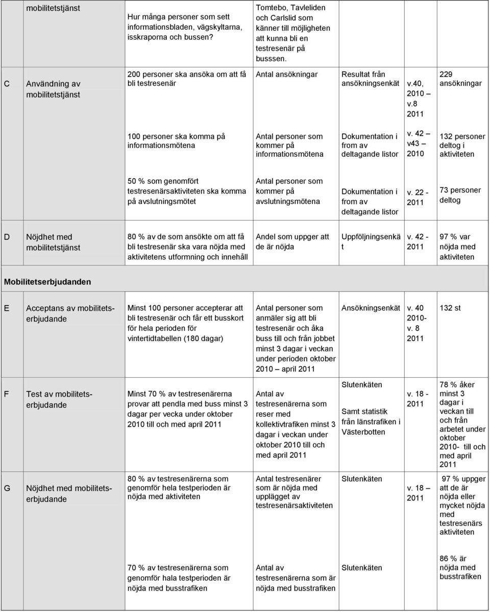 8 229 ansökningar 100 personer ska komma på informationsmötena kommer på informationsmötena Dokumentation i from av deltagande listor v.