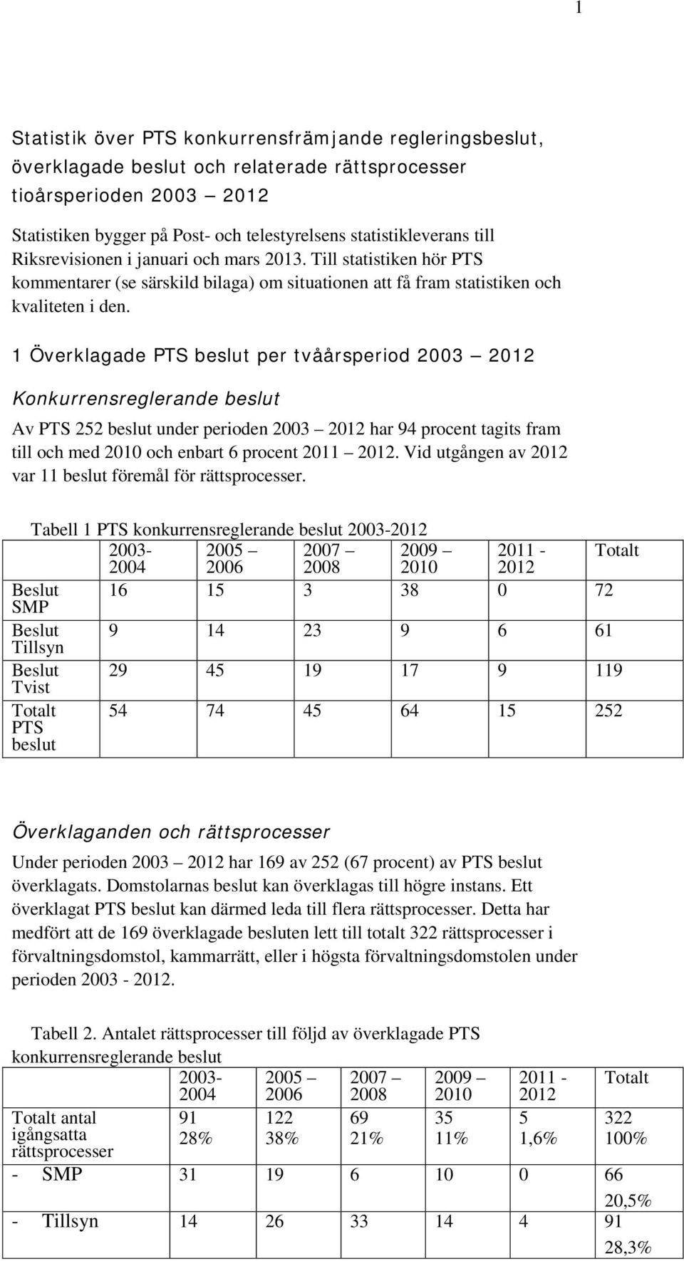 1 Överklagade per tvåårsperiod 2003 2012 Konkurrensreglerande beslut Av PTS 252 beslut under perioden 2003 2012 har 94 procent tagits fram till och med 2010 och enbart 6 procent 2011 2012.