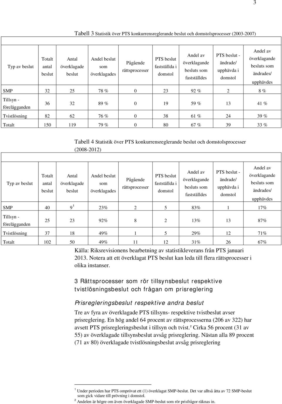 0 19 59 % 13 41 % Tvistlösning 82 62 76 % 0 38 61 % 24 39 % Totalt 150 119 79 % 0 80 67 % 39 33 % Tabell 4 Statistik över PTS konkurrensreglerande beslut och domstolsprocesser (2008-2012) Typ av