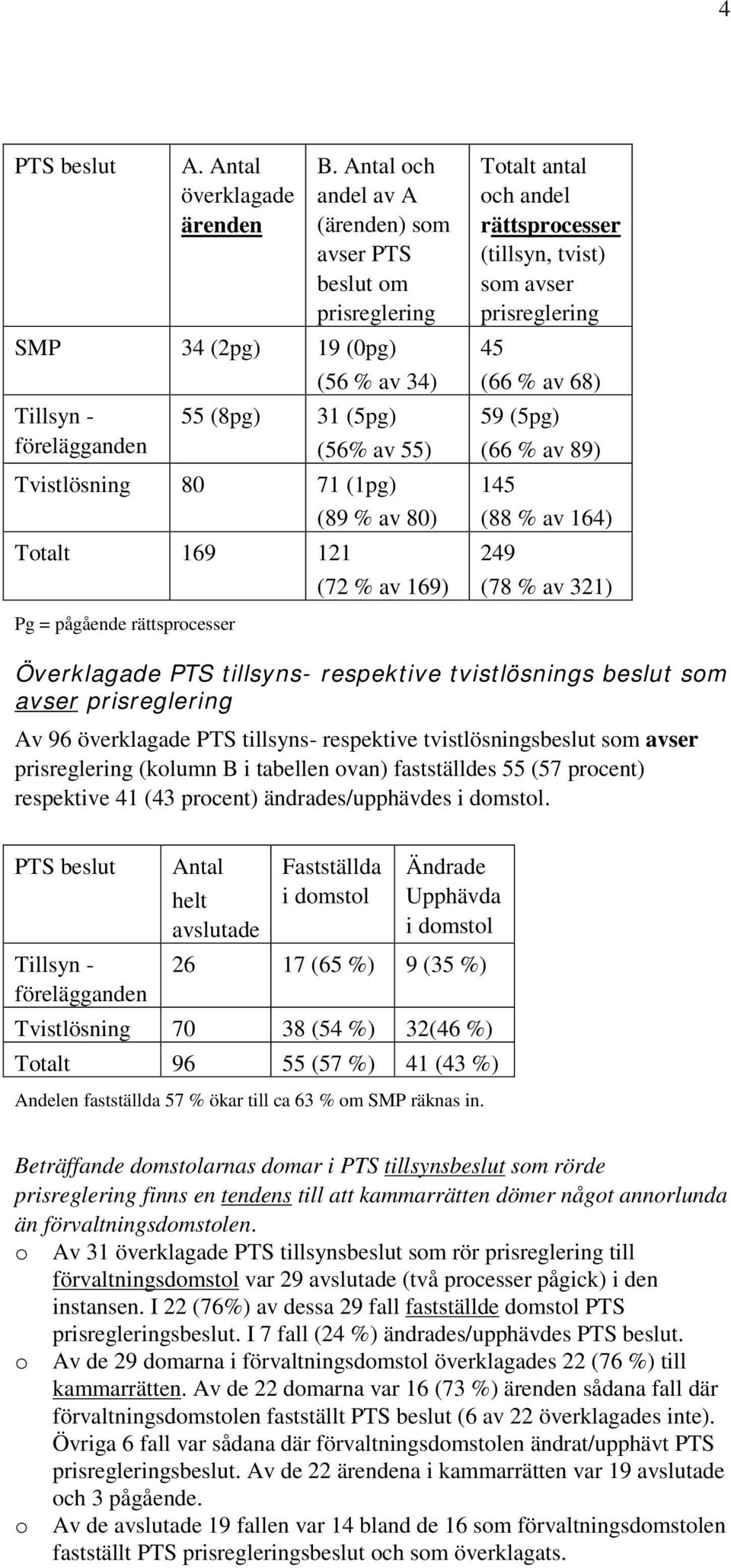 (72 % av 169) Pg = pågående Totalt antal och andel (tillsyn, tvist) som avser prisreglering 45 (66 % av 68) 59 (5pg) (66 % av 89) 145 (88 % av 164) 249 (78 % av 321) Överklagade PTS tillsyns-