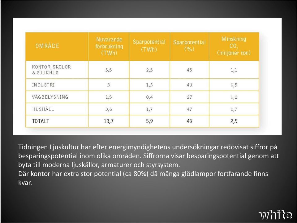 Siffrorna visar besparingspotential genom att byta till moderna ljuskällor,