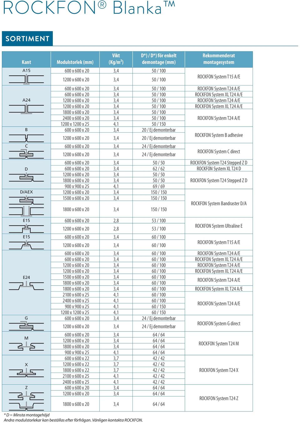 / 100 ROCKFON System XL T24 A/E 1800 x 600 x 20 3,4 50 / 100 2400 x 600 x 20 3,4 50 / 100 ROCKFON System T24 A/E 1200 x 1200 x 25 4,1 50 / 150 B 600 x 600 x 20 3,4 20 / Ej demonterbar 1200 x 600 x 20