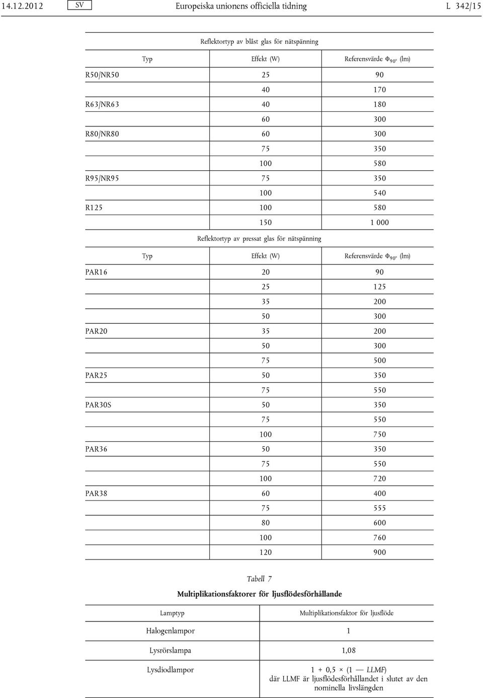 300 75 350 100 580 R95/NR95 75 350 100 540 R125 100 580 150 1 000 Reflektortyp av pressat glas för nätspänning Typ Effekt (W) Referensvärde Φ (lm) 90 PAR16 20 90 25 125 35 200 50 300 PAR20 35
