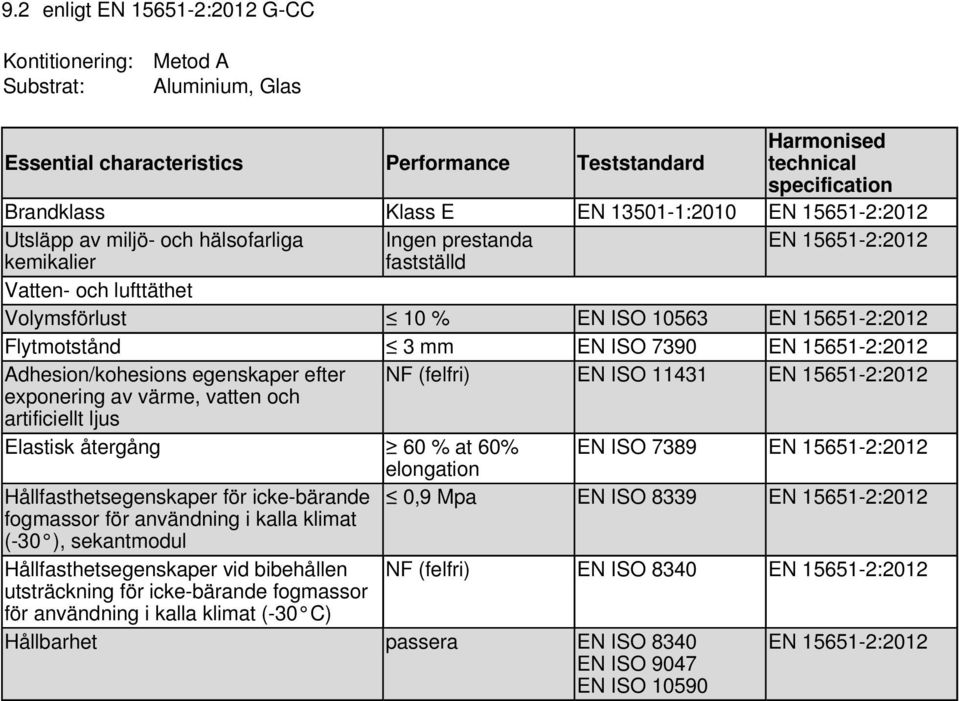 ISO 11431 EN 15651-2:2012 exponering av värme, vatten och artificiellt ljus Elastisk återgång 60 % at 60% EN ISO 7389 EN 15651-2:2012 elongation Hållfasthetsegenskaper för icke-bärande 0,9 Mpa EN ISO