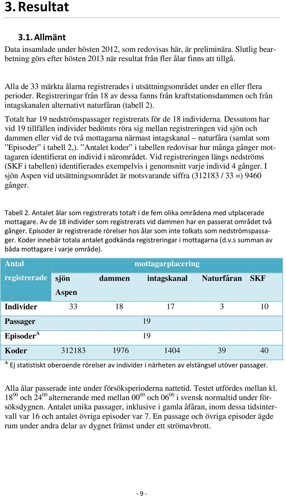 Registreringar från 18 av dessa fanns från kraftstationsdammen och från intagskanalen alternativt naturfåran (tabell 2). Totalt har 19 nedströmspassager registrerats för de 18 individerna.