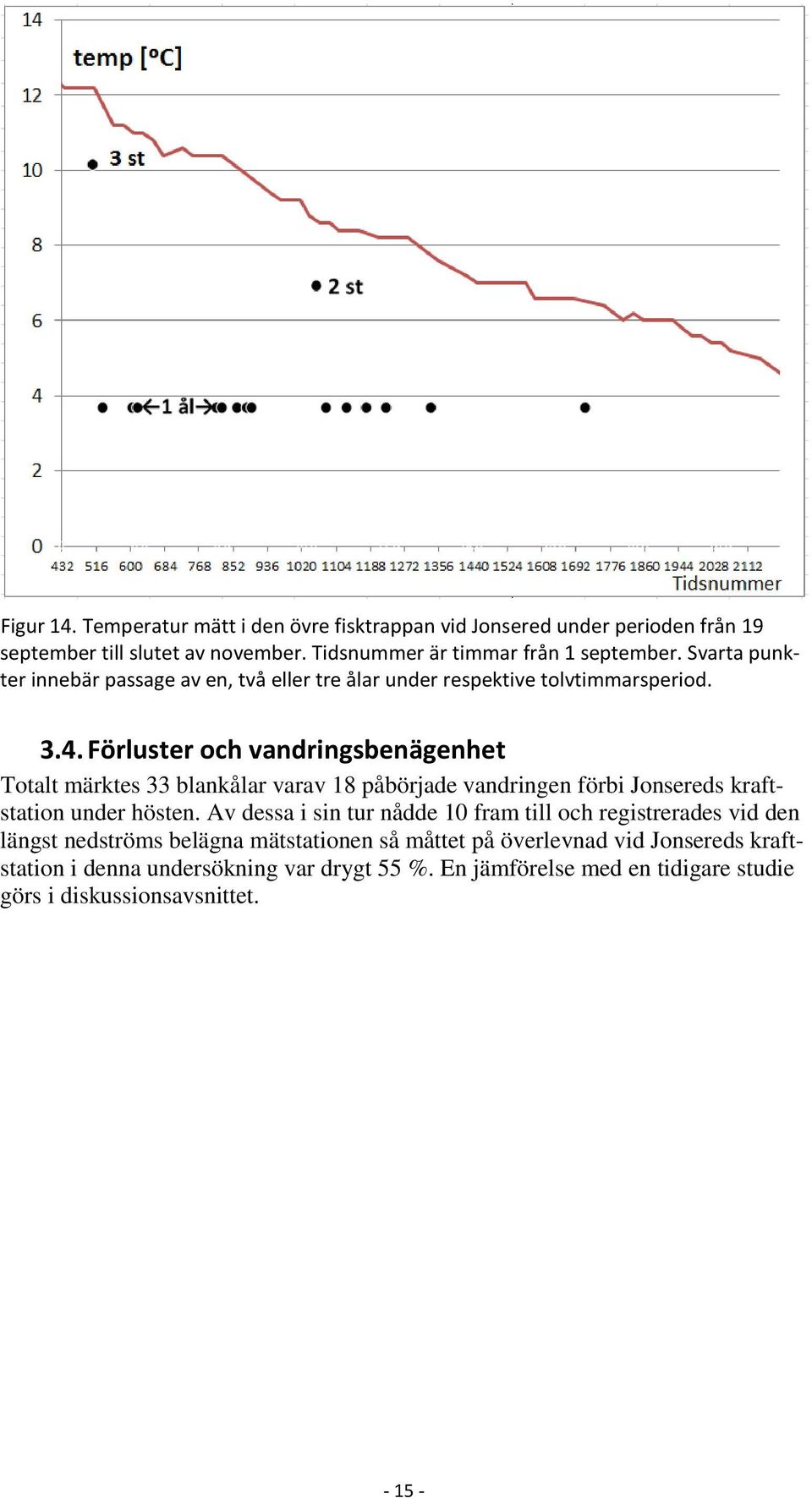 Förluster och vandringsbenägenhet Totalt märktes 33 blankålar varav 18 påbörjade vandringen förbi Jonsereds kraftstation under hösten.