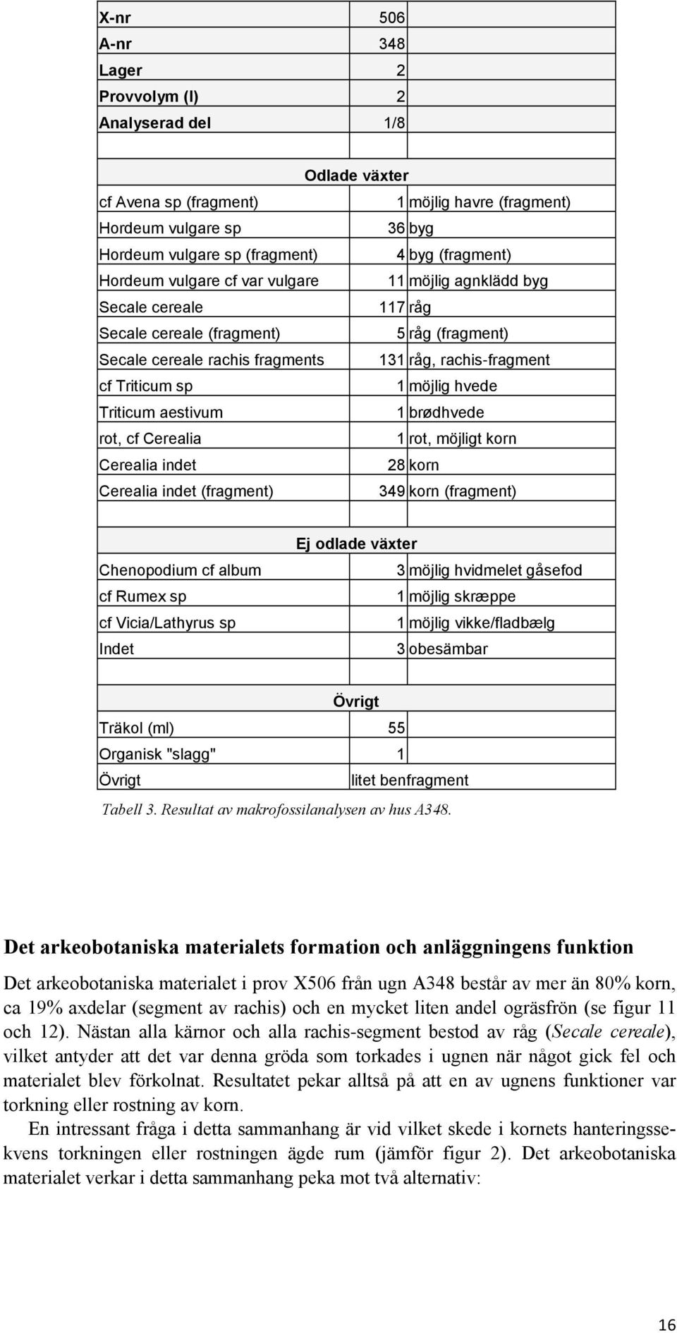 möjlig hvede Triticum aestivum 1 brødhvede rot, cf Cerealia 1 rot, möjligt korn Cerealia indet 28 korn Cerealia indet (fragment) 349 korn (fragment) Chenopodium cf album cf Rumex sp cf Vicia/Lathyrus