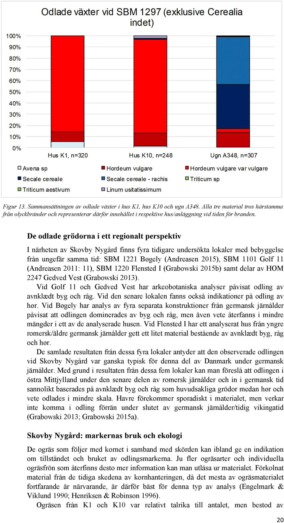 De odlade grödorna i ett regionalt perspektiv I närheten av Skovby Nygård finns fyra tidigare undersökta lokaler med bebyggelse från ungefär samma tid: SBM 1221 Bøgely (Andreasen 2015), SBM 1101 Golf