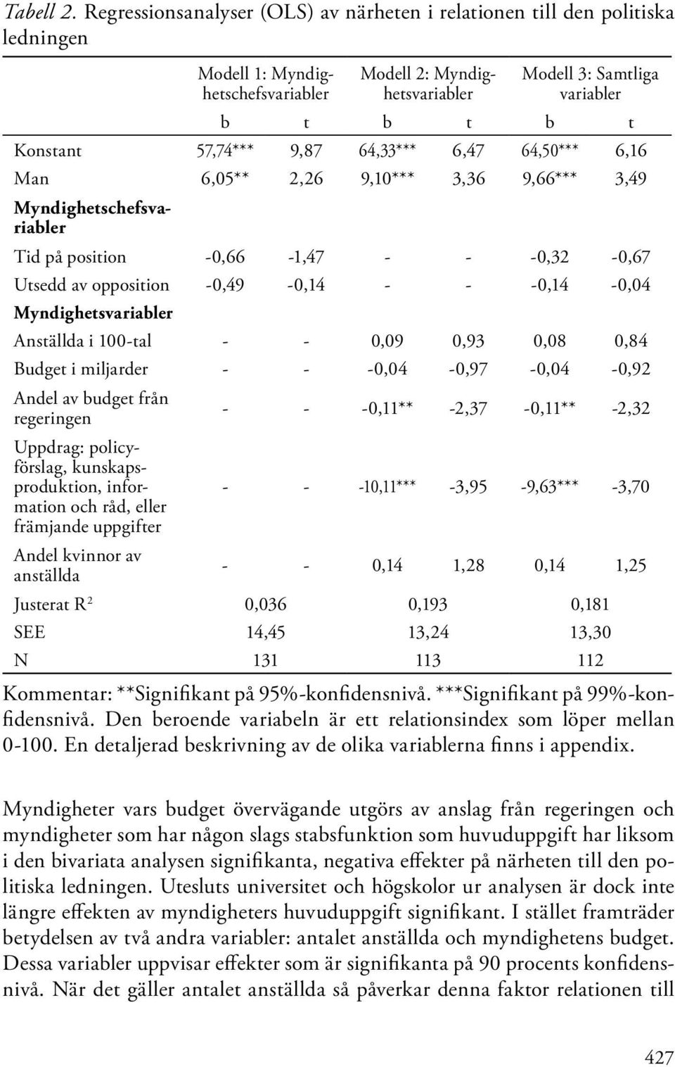 64,50*** 6,16 Man 6,05** 2,26 9,10*** 3,36 9,66*** 3,49 Modell 2: Myndighetsvariabler Myndighetschefsvariabler Tid på position -0,66-1,47 - - -0,32-0,67 Utsedd av opposition -0,49-0,14 - - -0,14-0,04