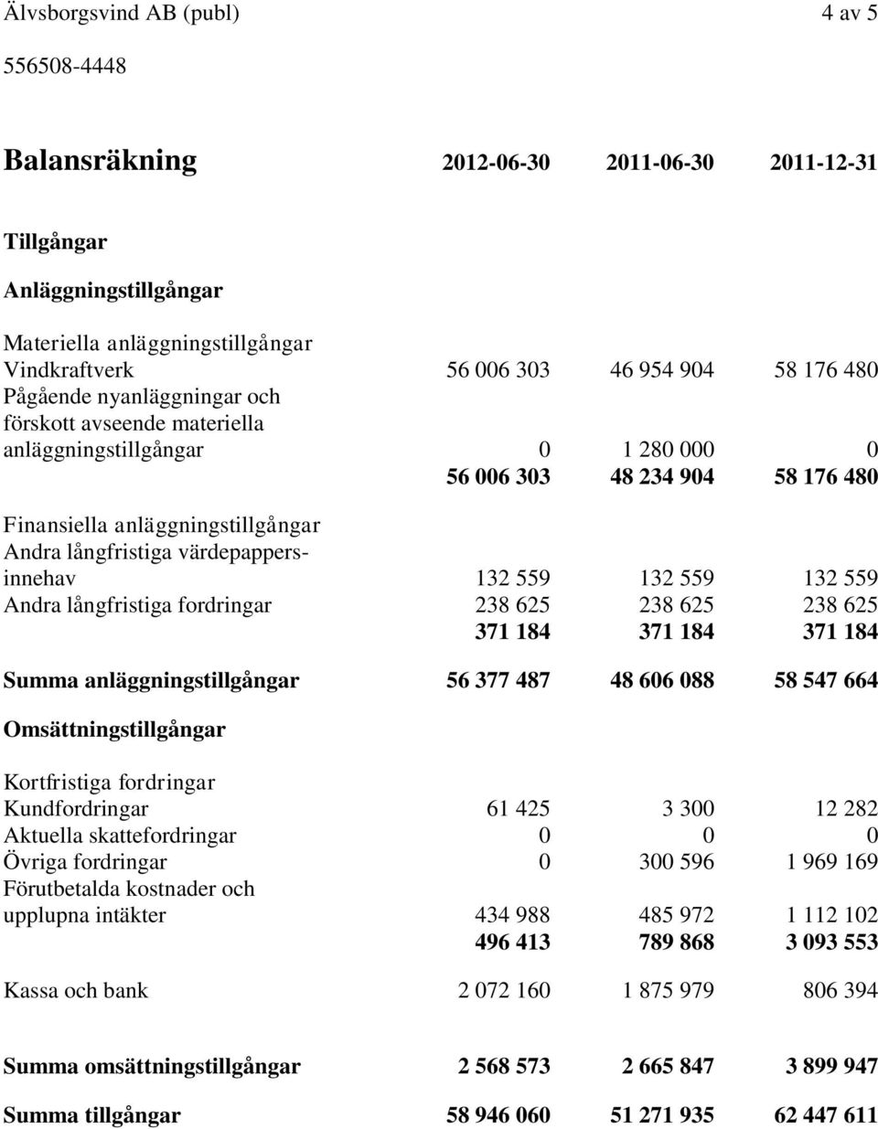 132 559 132 559 Andra långfristiga fordringar 238 625 238 625 238 625 371 184 371 184 371 184 Summa anläggningstillgångar 56 377 487 48 606 088 58 547 664 Omsättningstillgångar Kortfristiga