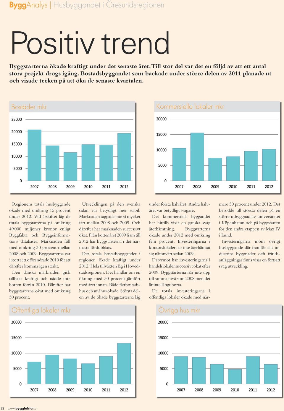mkr 25 2 15 1 5 mkr 2 15 1 5 27 28 29 21 211 212 27 28 29 21 211 212 Regionens totala husbyggande ökade med omkring 15 procent under 212.