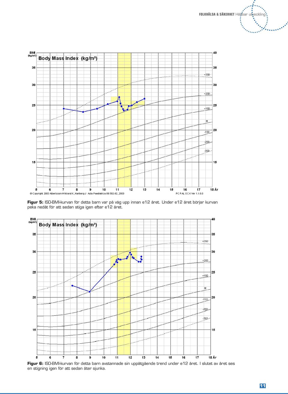 året. Figur 6: ISO-BMI-kurvan för detta barn avstannade sin uppåtgående