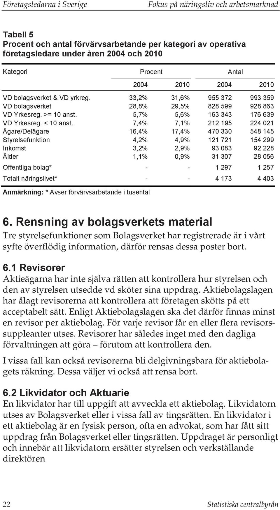 7,4% 7,1% 212 195 224 021 Ägare/Delägare 16,4% 17,4% 470 330 548 145 Styrelsefunktion 4,2% 4,9% 121 721 154 299 Inkomst 3,2% 2,9% 93 083 92 228 Ålder 1,1% 0,9% 31 307 28 056 Offentliga bolag* - - 1