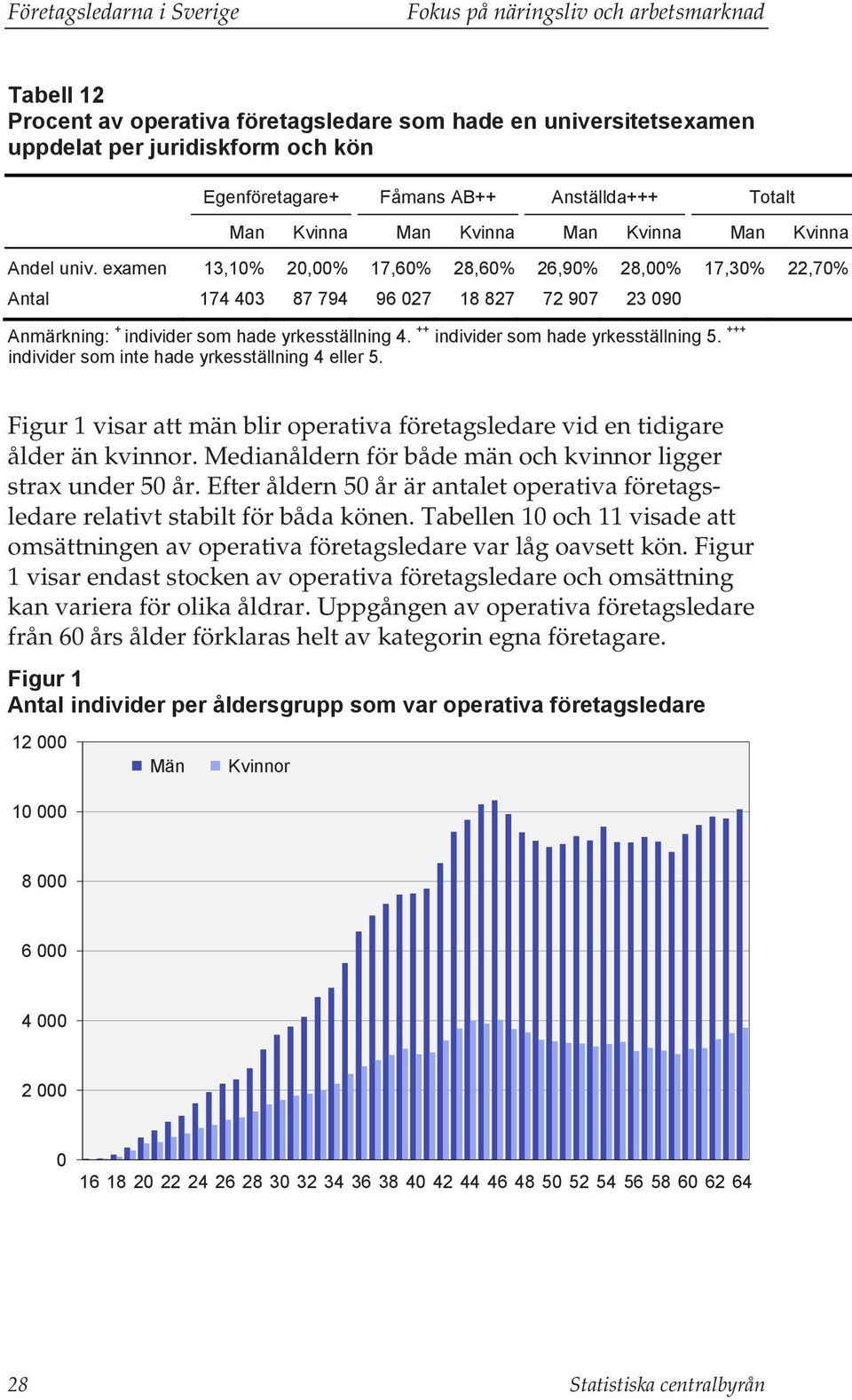 examen 13,10% 20,00% 17,60% 28,60% 26,90% 28,00% 17,30% 22,70% Antal 174 403 87 794 96 027 18 827 72 907 23 090 Anmärkning: + individer som hade yrkesställning 4.