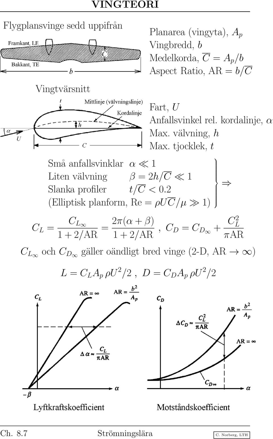 tjocklek, t Små anfallsvinklar α 1 Liten välvning β = 2h/C 1 Slanka profiler t/c < 0.