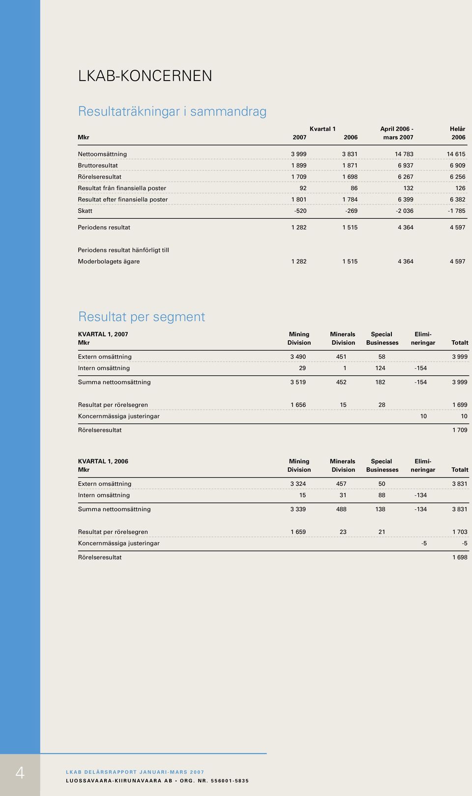 515 4 364 4 597 Periodens resultat hänförligt till Moderbolagets ägare 1 282 1 515 4 364 4 597 Resultat per segment KVARTAL 1, 2007 mining Minerals Special Elimi- Mkr division Division Businesses