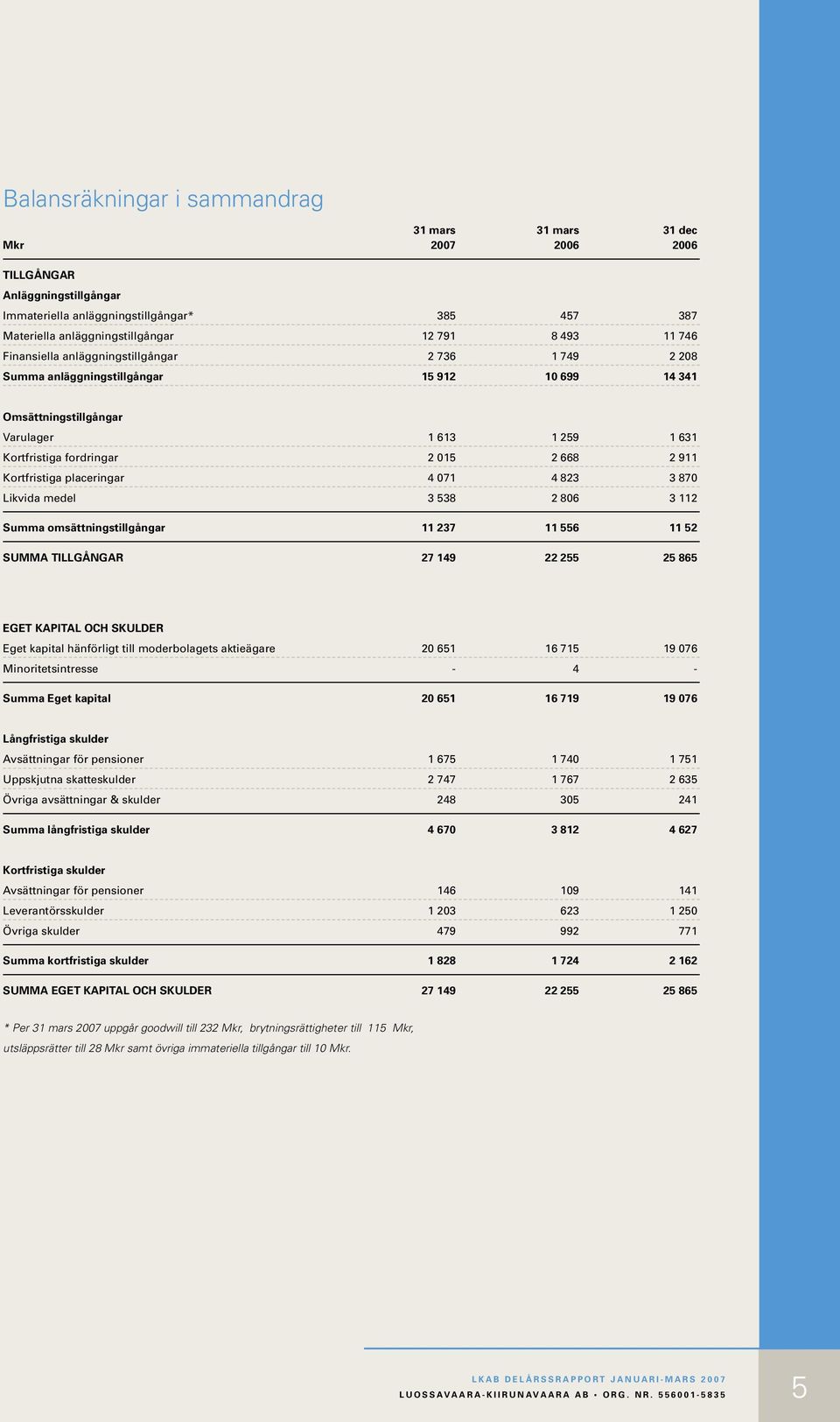 Kortfristiga placeringar 4 071 4 823 3 870 Likvida medel 3 538 2 806 3 112 Summa omsättningstillgångar 11 237 11 556 11 52 SUMMA TILLGÅNGAR 27 149 22 255 25 865 EGET KAPITAL OCH SKULDER Eget kapital