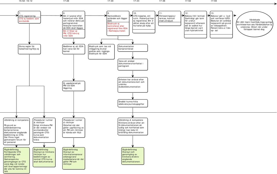 CTG kopplas, enl rutin. Fosterljud kan ej registreras. Bm 2 sätter skalp efter att ha kallat på hjälp 11. Förlossningsjour larmas, kontroll med ultraljud. 12. Bakjour blir larmad.