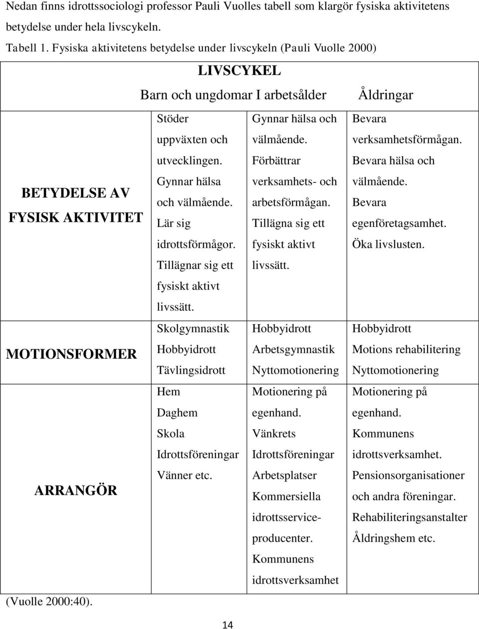 LIVSCYKEL Barn och ungdomar I arbetsålder Åldringar Stöder Gynnar hälsa och Bevara uppväxten och välmående. verksamhetsförmågan. utvecklingen.