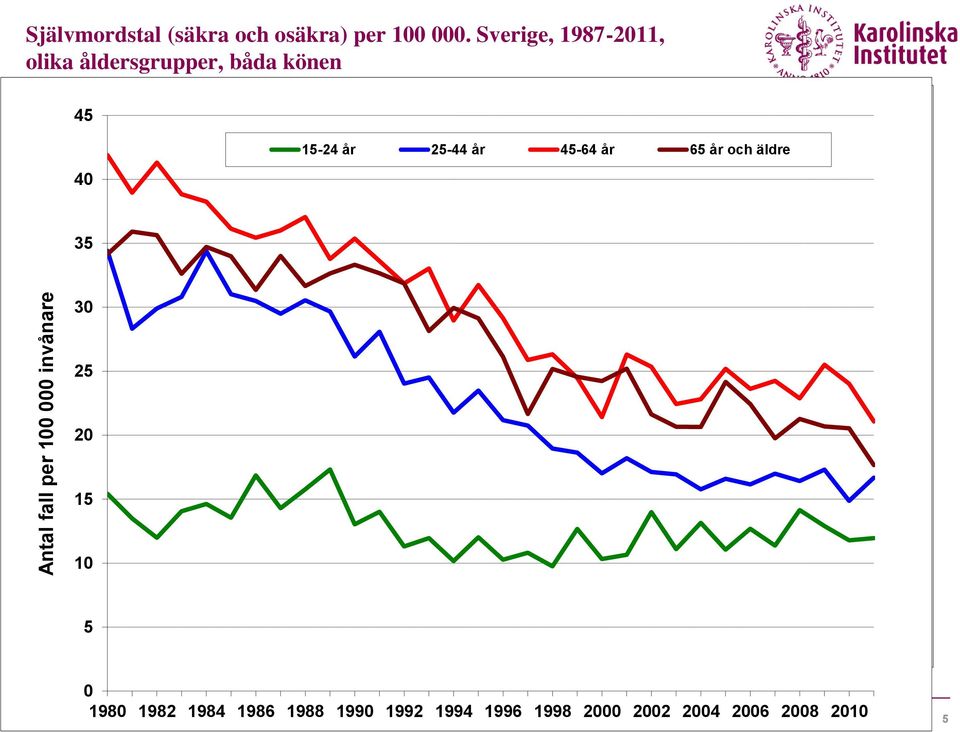 och och äldre äldre 35 35 30 30 25 25 20 20 15 15 10 10 5 5 0 1980 1982 1984 1986 1988 1990 1992 1994 1996 1998 2000