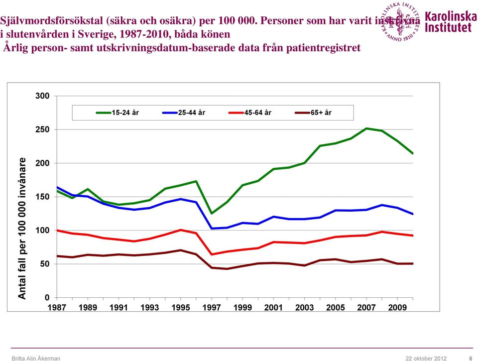 person- samt utskrivningsdatum-baserade data från patientregistret 300 250 15-24 år 25-44 år