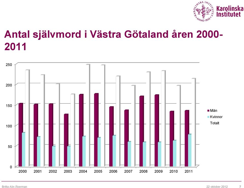 Totalt 50 0 2000 2001 2002 2003 2004 2005