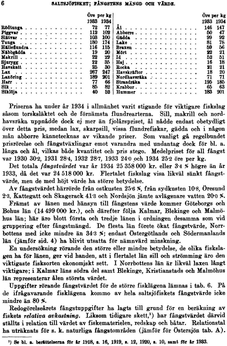 av vikande priser. Som vanligt gå regelbundet prisrörelse och fångstväxlingar emot varandra med undantag dock för bl. a. långa och ål, vilkas både kvantitet och pris stego.