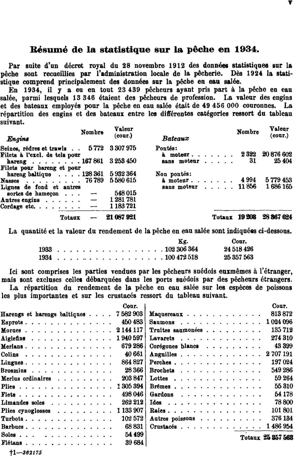 En 1934, il y a en en tont 23 439 pêcheurs ayant pris part à la pêche en ean salée, parmi lesquels 13 346 étaient des pêcheurs de profession.