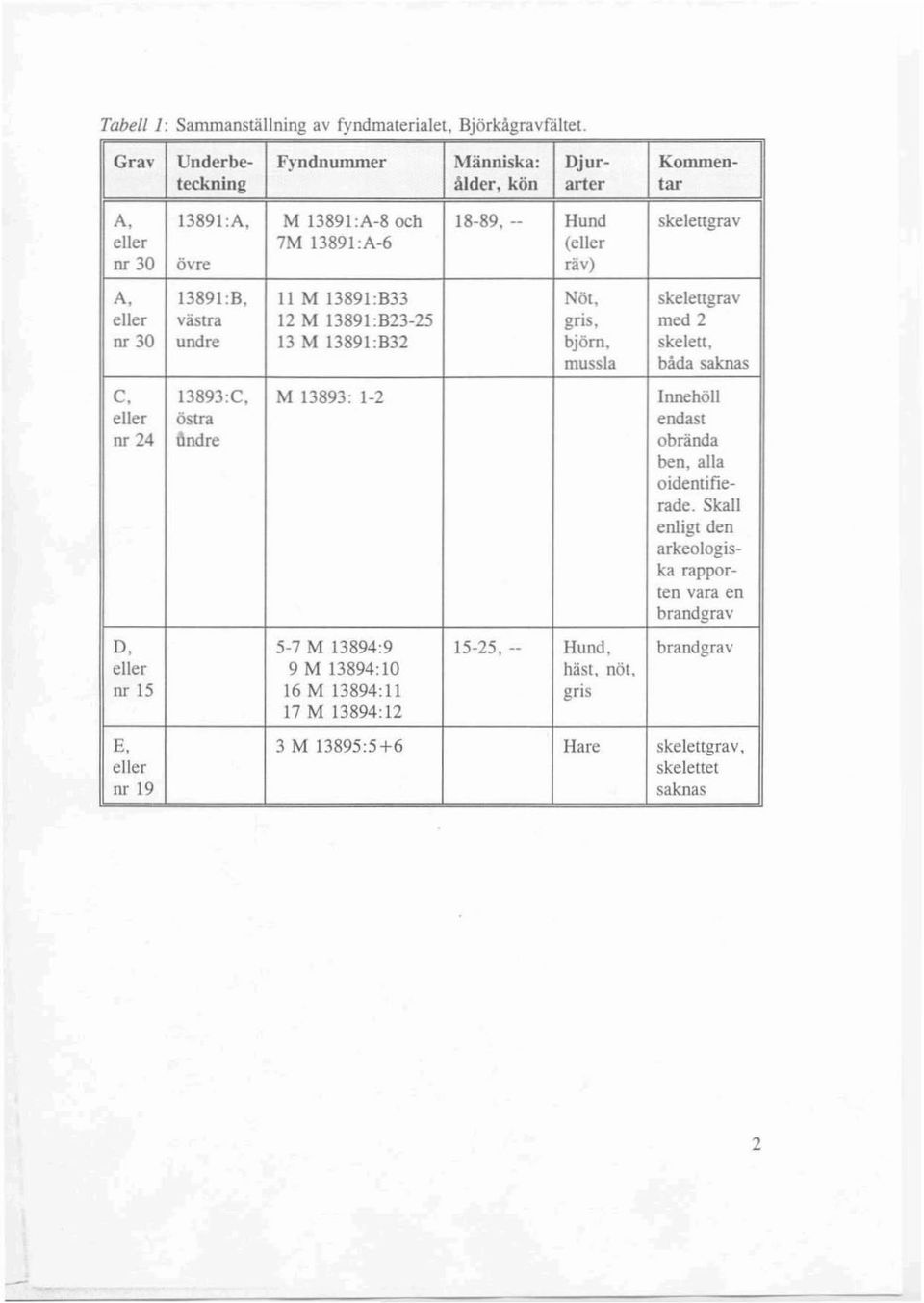 skeleu, mussla båda saknas C, 13893:C, M 13893: 1-2 Innehöll eller östra endast nr 24 andre obrända ben, alla oidentifierade.