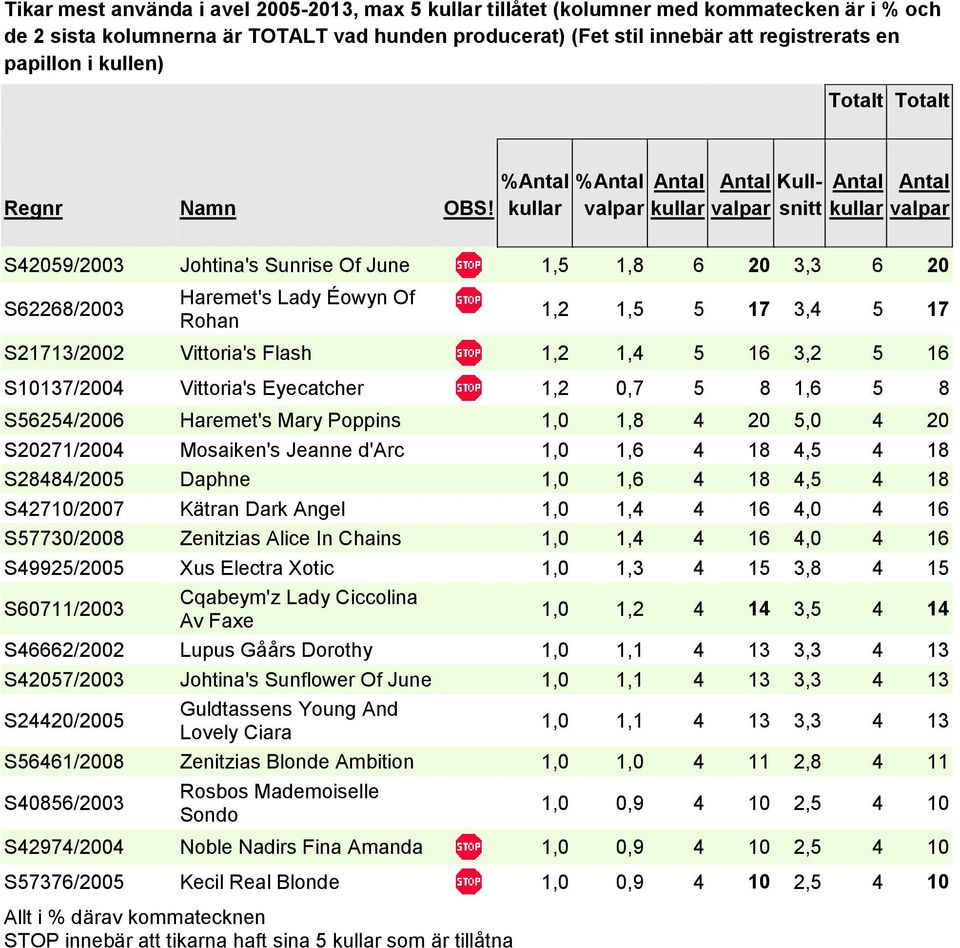 %Antal kullar %Antal valpar Antal kullar Antal Kullsnitt valpar Antal kullar Antal valpar S42059/2003 Johtina's Sunrise Of June 1,5 1,8 6 20 3,3 6 20 S62268/2003 Haremet's Lady Éowyn Of Rohan 1,2 1,5