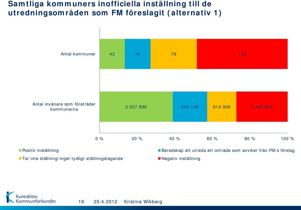 149 814 309 1 430 378 0 % 20 % 40 % 60 % 80 % 100 % Positiv inställning Tar inte ställning/inget