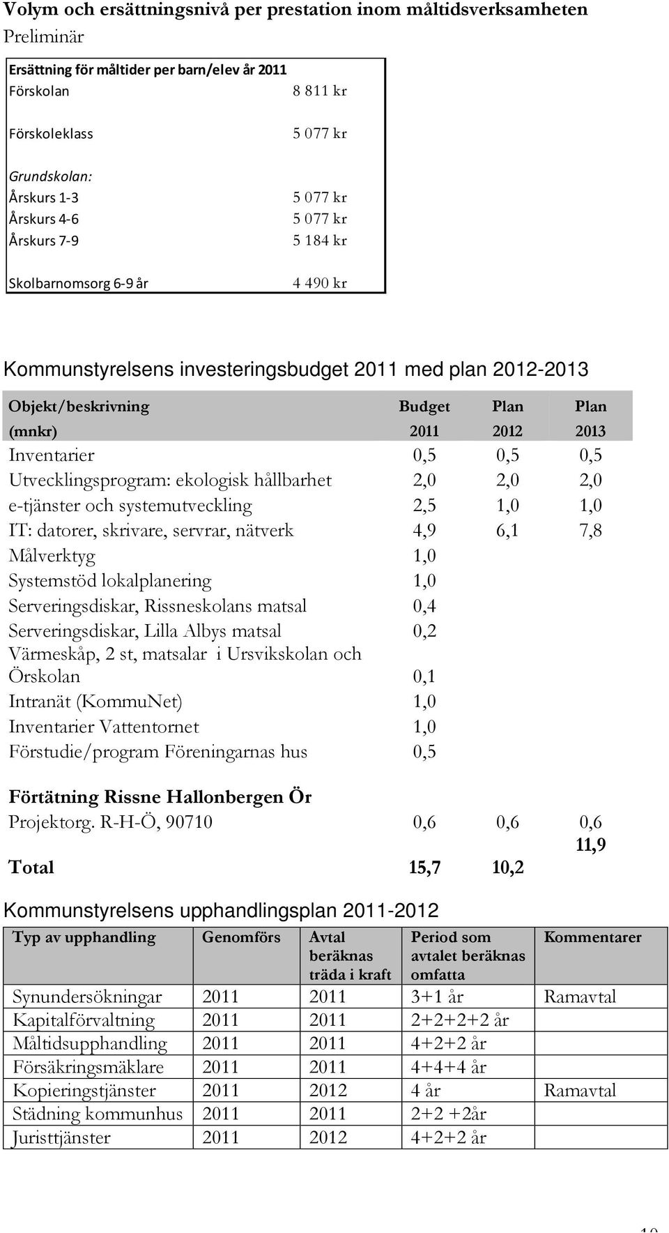 Inventarier 0,5 0,5 0,5 Utvecklingsprogram: ekologisk hållbarhet 2,0 2,0 2,0 e-tjänster och systemutveckling 2,5 1,0 1,0 IT: datorer, skrivare, servrar, nätverk 4,9 6,1 7,8 Målverktyg 1,0 Systemstöd