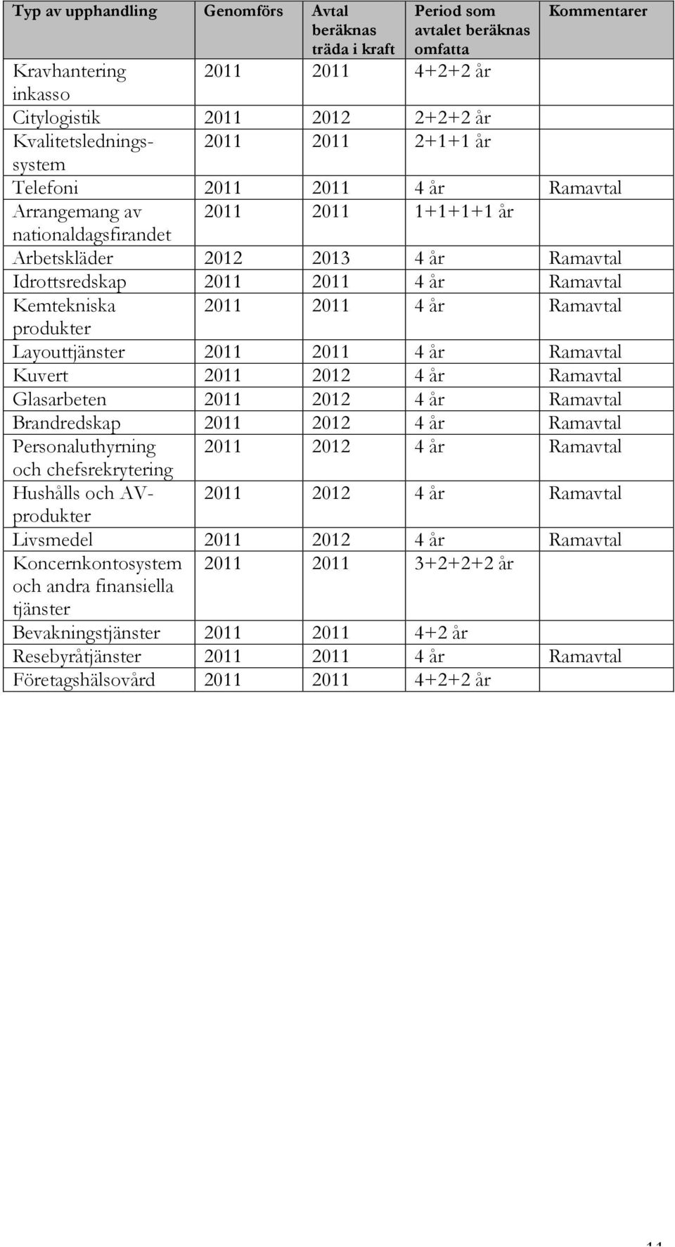 Ramavtal Kemtekniska 2011 2011 4 år Ramavtal produkter Layouttjänster 2011 2011 4 år Ramavtal Kuvert 2011 2012 4 år Ramavtal Glasarbeten 2011 2012 4 år Ramavtal Brandredskap 2011 2012 4 år Ramavtal