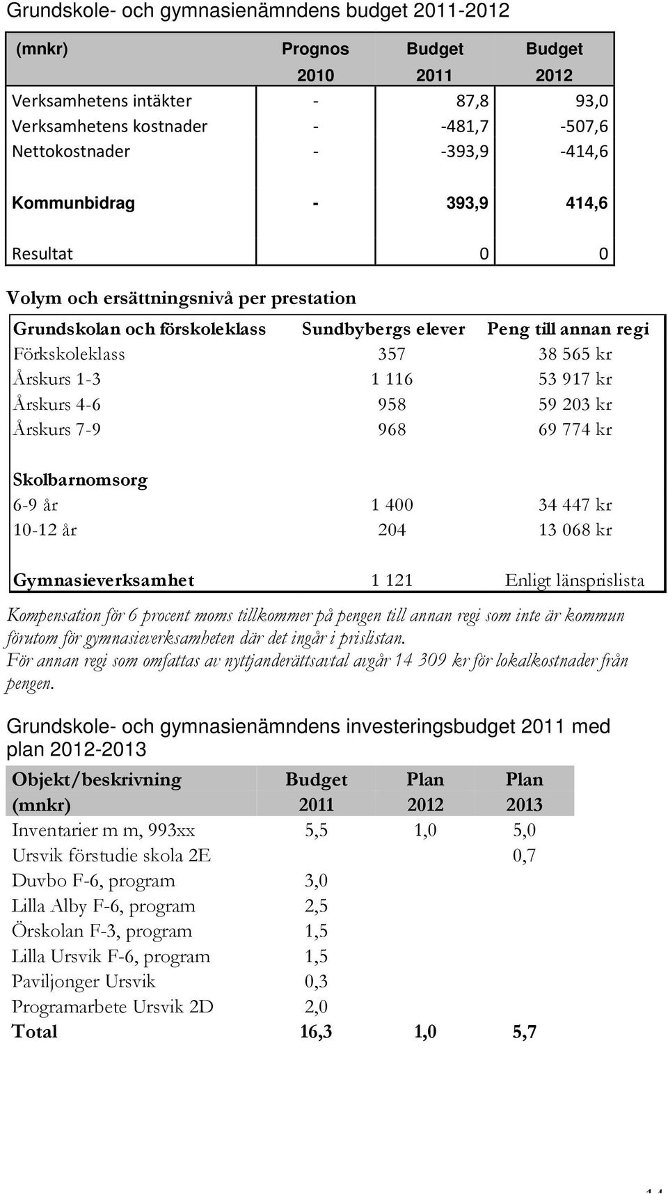 53 917 kr Årskurs 4-6 958 59 203 kr Årskurs 7-9 968 69 774 kr Skolbarnomsorg 6-9 år 1 400 34 447 kr 10-12 år 204 13 068 kr Gymnasieverksamhet 1 121 Enligt länsprislista Kompensation för 6 procent