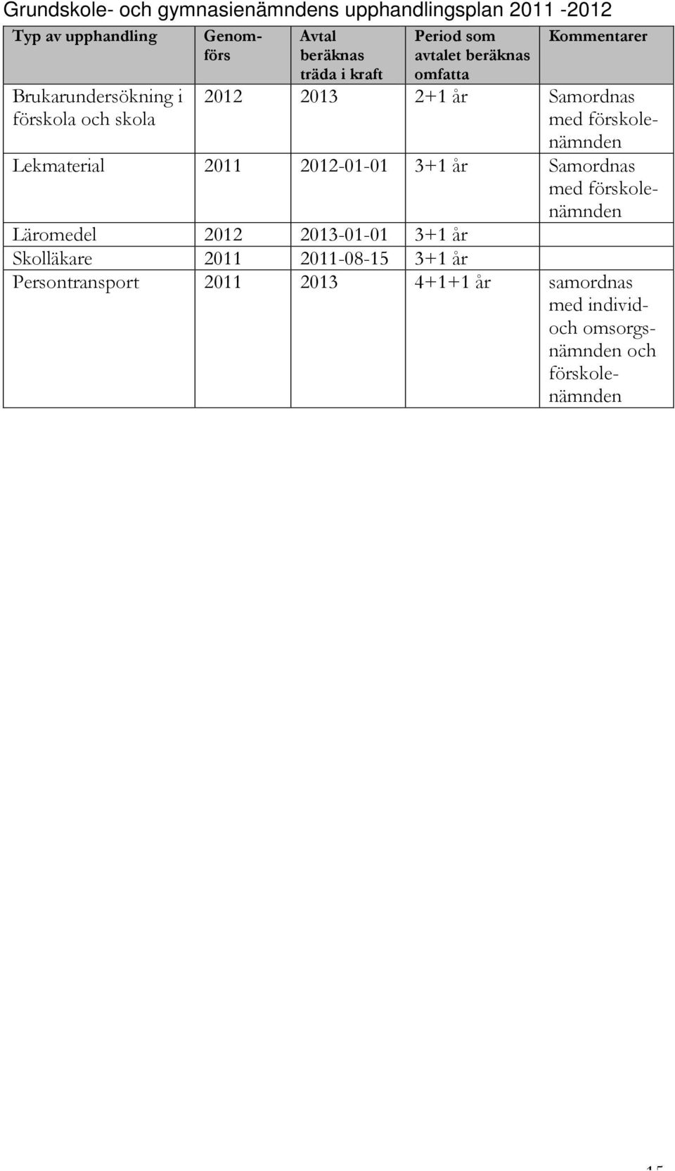 förskolenämnden Lekmaterial 2011 2012-01-01 3+1 år Samordnas med förskolenämnden Läromedel 2012 2013-01-01 3+1 år