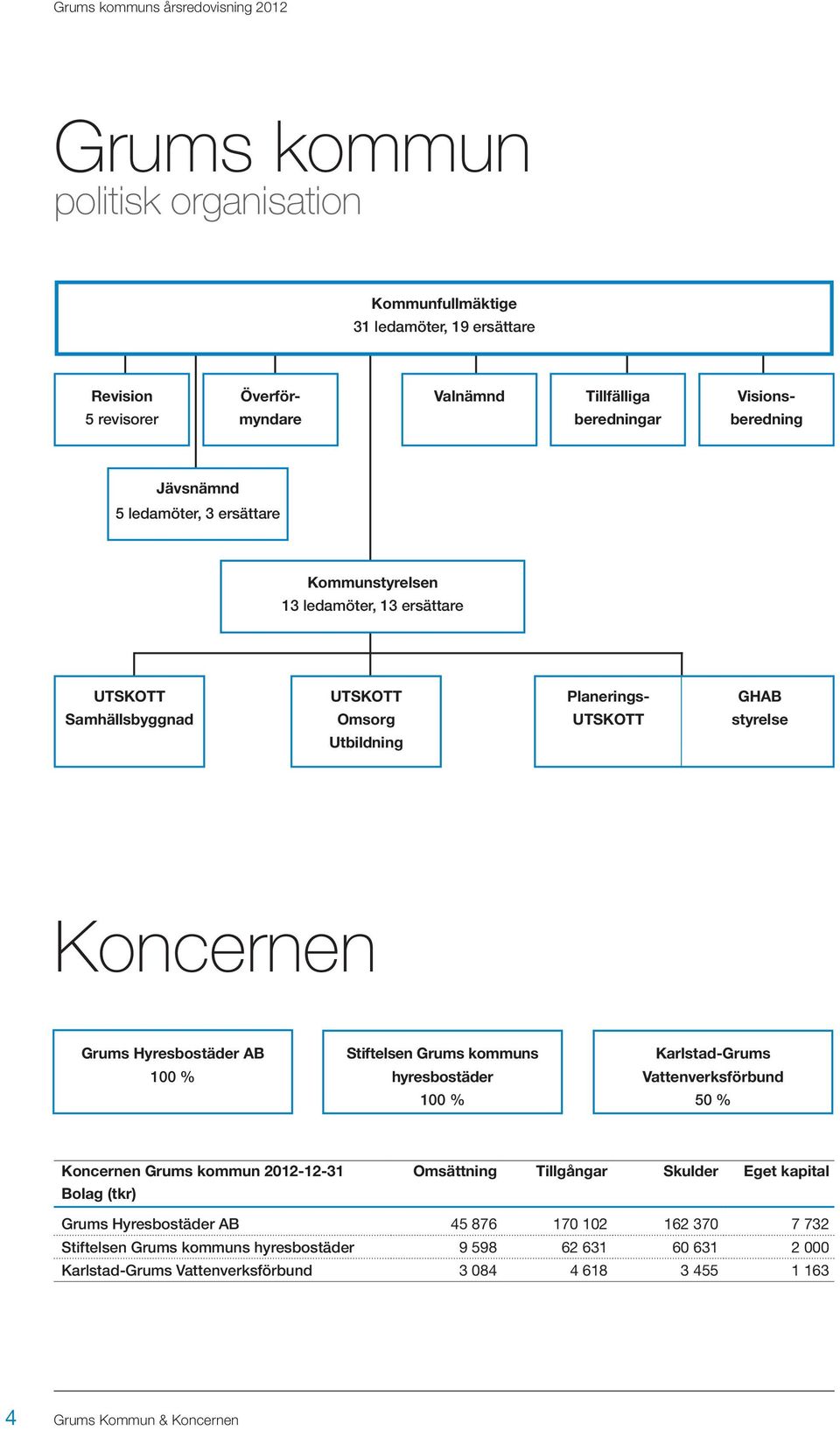 100 % Stiftelsen Grums kommuns hyresbostäder 100 % Karlstad-Grums Vattenverksförbund 50 % Koncernen Grums kommun 2012-12-31 Omsättning Tillgångar Skulder Eget kapital Bolag (tkr) Grums