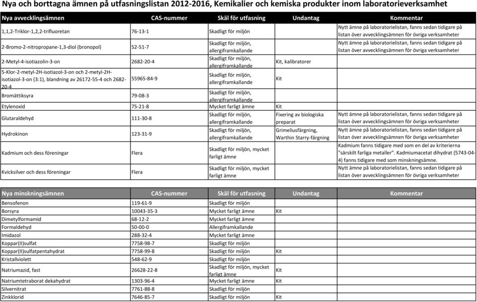 2-metyl-2Hisotiazol-3-on (3:1), blandning av 26172-55-4 och 2682-20-4 55965-84-9 Bromättiksyra 79-08-3 Etylenoxid 75-21-8 Mycket farligt ämne Kit Glutaraldehyd 111-30-8 Hydrokinon 123-31-9 Kadmium