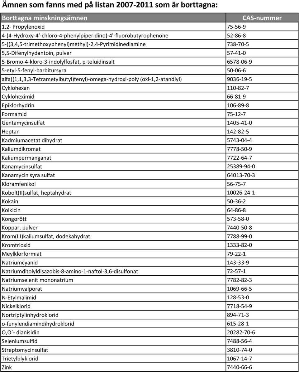 alfa((1,1,3,3-tetrametylbutyl)fenyl)-omega-hydroxi-poly (oxi-1,2-atandiyl) Cyklohexan Cykloheximid Epiklorhydrin Formamid Gentamycinsulfat Heptan Kadmiumacetat dihydrat Kaliumdikromat