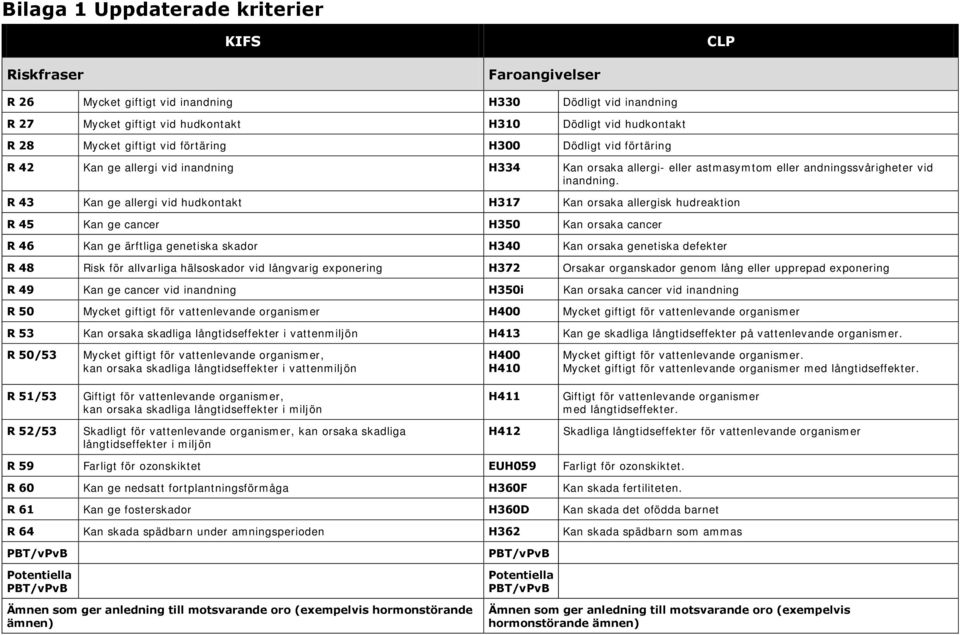 R 43 Kan ge allergi vid hudkontakt H317 Kan orsaka allergisk hudreaktion R 45 Kan ge cancer H350 Kan orsaka cancer R 46 Kan ge ärftliga genetiska skador H340 Kan orsaka genetiska defekter R 48 Risk