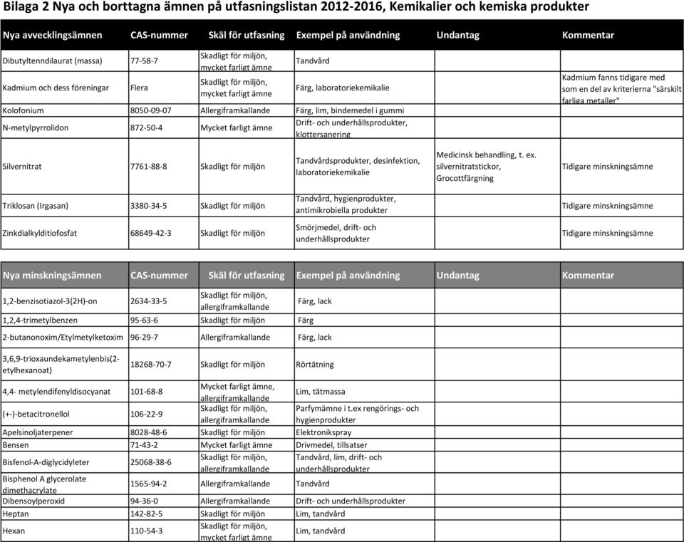 bindemedel i gummi N-metylpyrrolidon 872-50-4 Mycket farligt ämne Drift- och underhållsprodukter, klottersanering Kadmium fanns tidigare med som en del av kriterierna "särskilt farliga metaller"