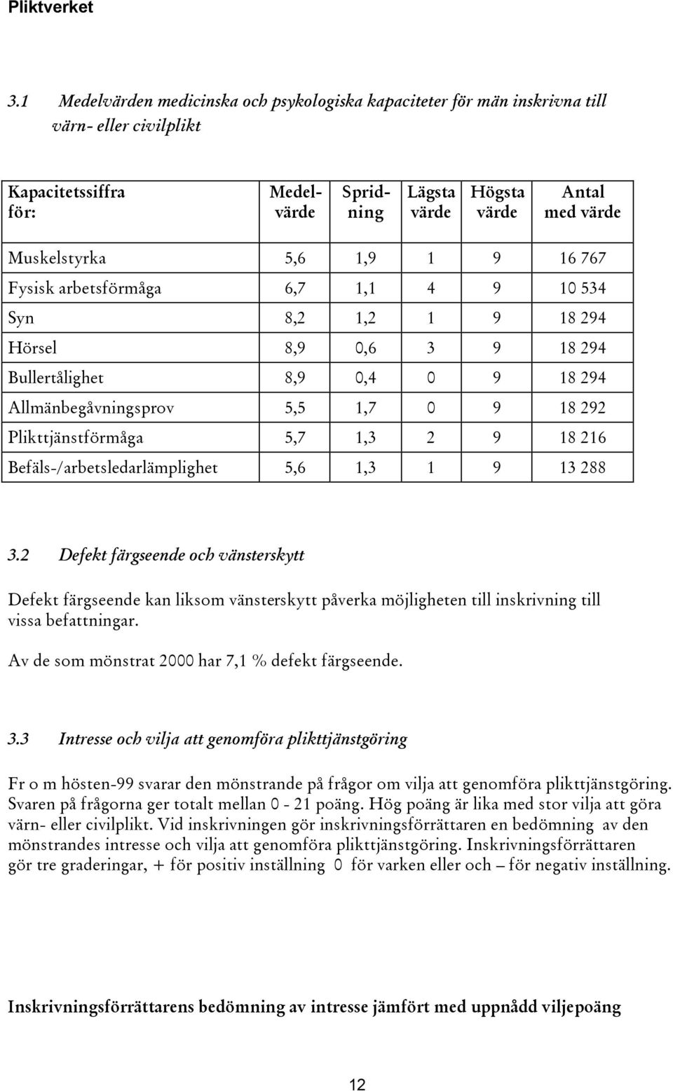 Plikttjänstförmåga 5,7 1,3 2 9 18 216 Befäls-/arbetsledarlämplighet 5,6 1,3 1 9 13 288 3.