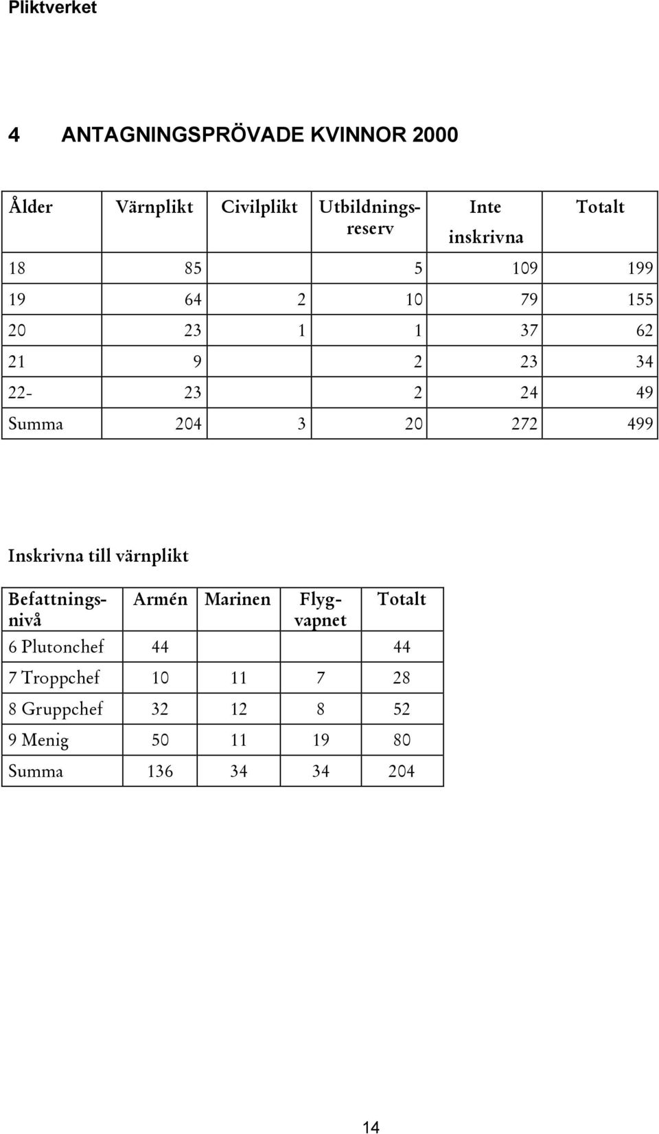 Befattningsnivå Armén Marinen Ålder Värnplikt Civilplikt Utbildningsreserv Flygvapnet Totalt 6