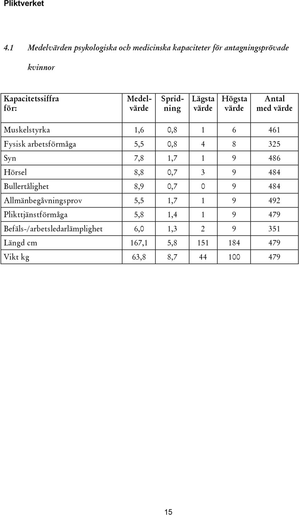 7,8 1,7 1 9 486 Hörsel 8,8 0,7 3 9 484 Bullertålighet 8,9 0,7 0 9 484 Allmänbegåvningsprov 5,5 1,7 1 9 492