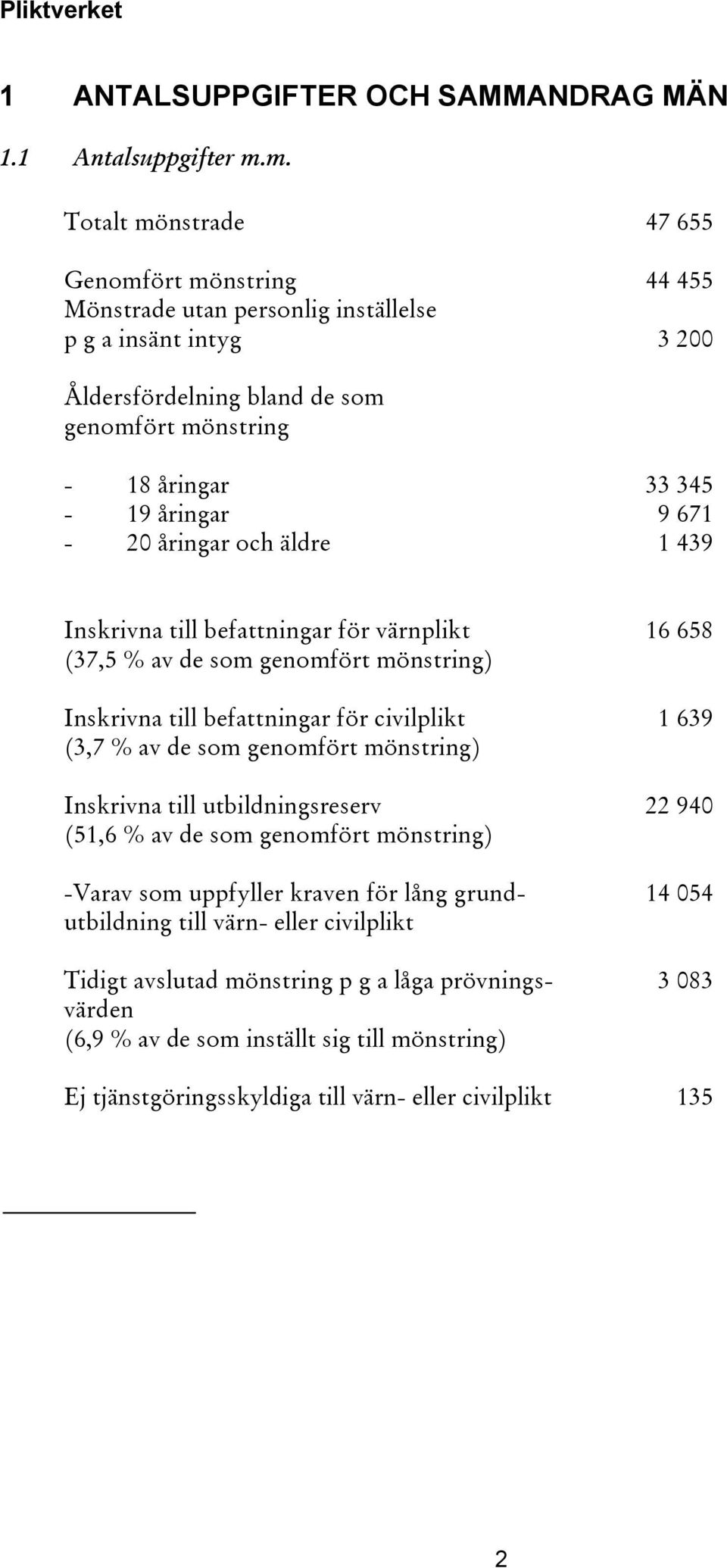 9 671-20 åringar och äldre 1 439 Inskrivna till befattningar för värnplikt 16 658 (37,5 av de som genomfört mönstring) Inskrivna till befattningar för civilplikt 1 639 (3,7 av de som genomfört