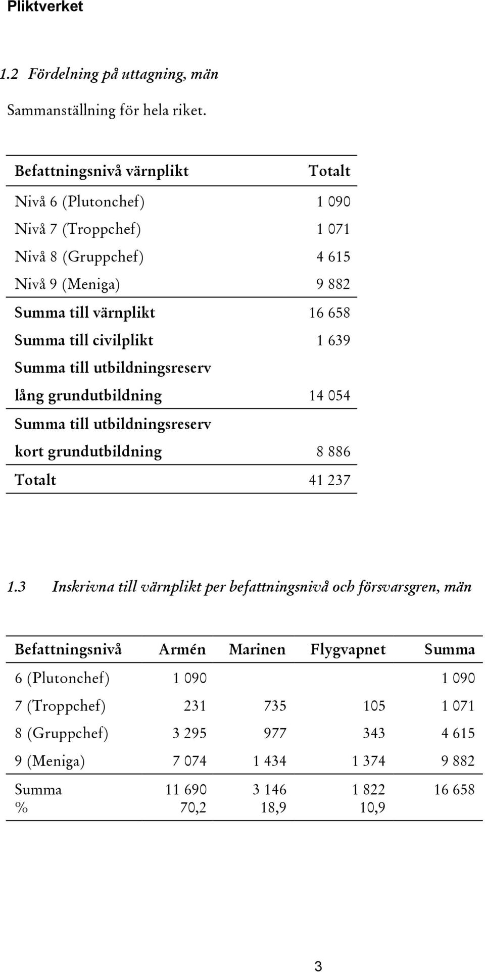 till civilplikt 1 639 Summa till utbildningsreserv lång grundutbildning 14 054 Summa till utbildningsreserv kort grundutbildning 8 886 Totalt 41 237 1.